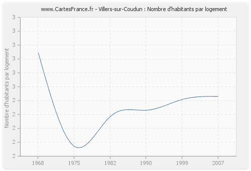 Villers-sur-Coudun : Nombre d'habitants par logement
