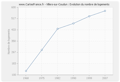 Villers-sur-Coudun : Evolution du nombre de logements