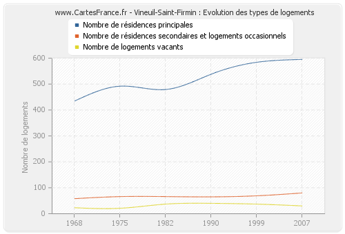 Vineuil-Saint-Firmin : Evolution des types de logements