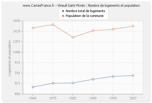 Vineuil-Saint-Firmin : Nombre de logements et population