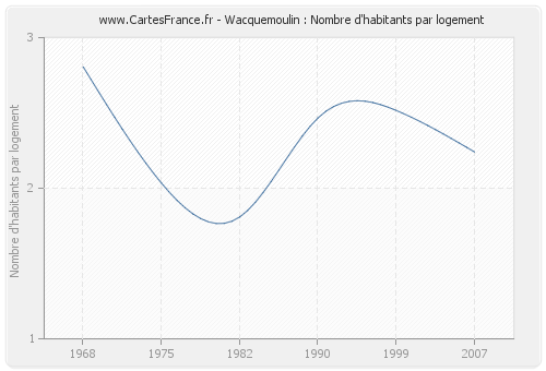Wacquemoulin : Nombre d'habitants par logement