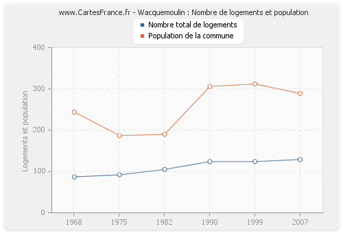 Wacquemoulin : Nombre de logements et population