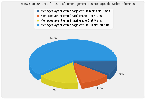 Date d'emménagement des ménages de Welles-Pérennes