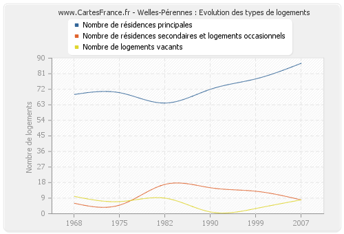 Welles-Pérennes : Evolution des types de logements