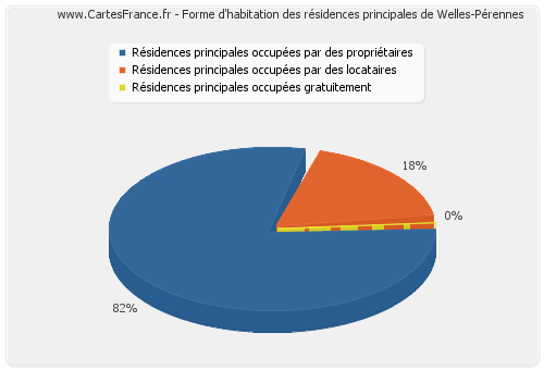 Forme d'habitation des résidences principales de Welles-Pérennes
