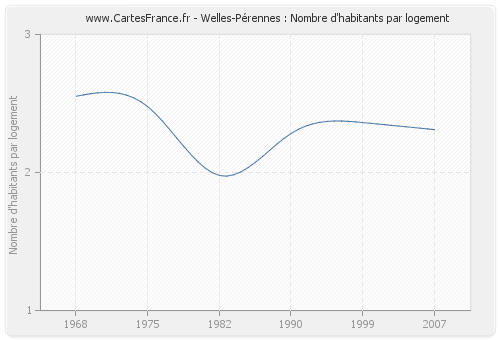 Welles-Pérennes : Nombre d'habitants par logement