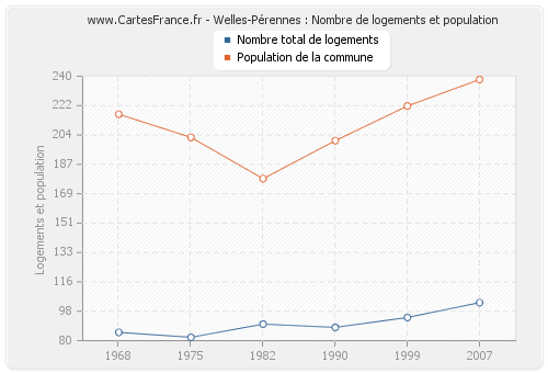 Welles-Pérennes : Nombre de logements et population
