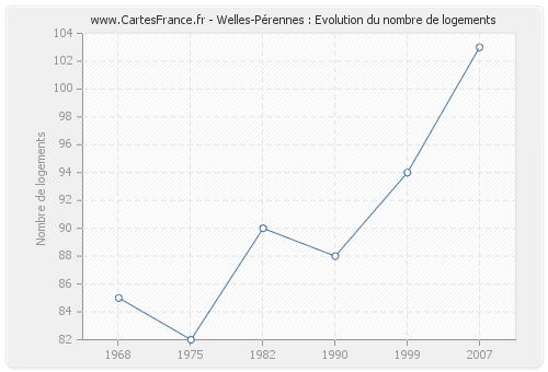 Welles-Pérennes : Evolution du nombre de logements