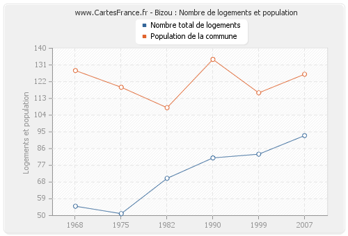 Bizou : Nombre de logements et population