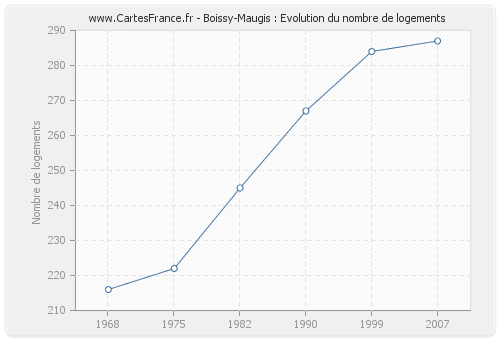 Boissy-Maugis : Evolution du nombre de logements