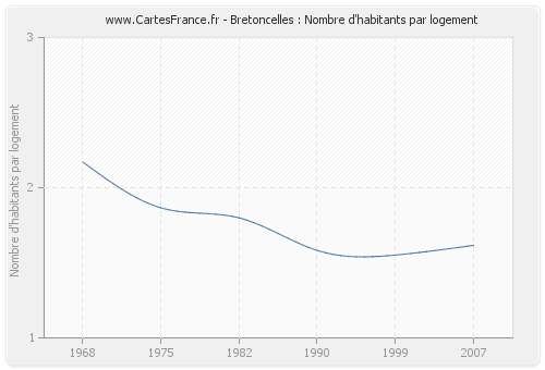 Bretoncelles : Nombre d'habitants par logement