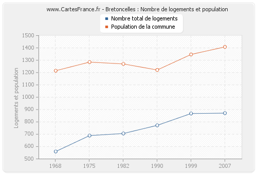 Bretoncelles : Nombre de logements et population