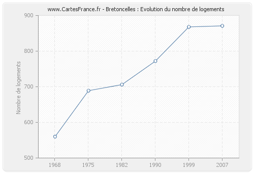 Bretoncelles : Evolution du nombre de logements
