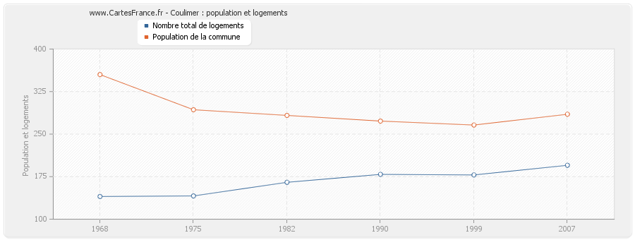 Coulimer : population et logements