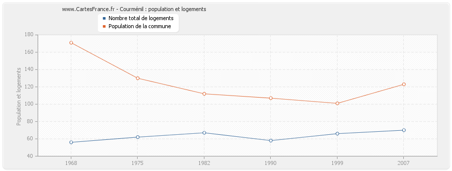 Courménil : population et logements