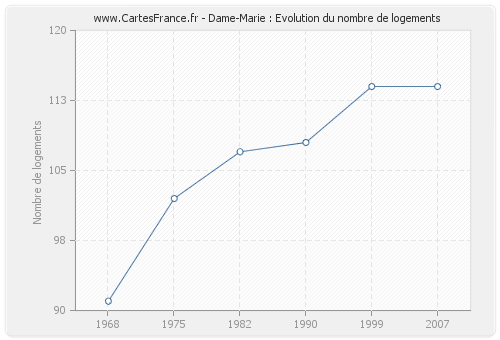 Dame-Marie : Evolution du nombre de logements