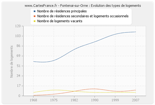 Fontenai-sur-Orne : Evolution des types de logements