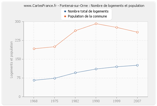 Fontenai-sur-Orne : Nombre de logements et population