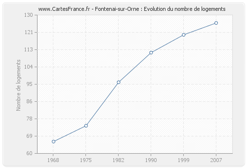 Fontenai-sur-Orne : Evolution du nombre de logements