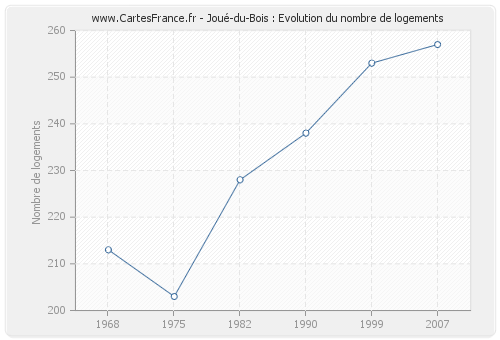Joué-du-Bois : Evolution du nombre de logements