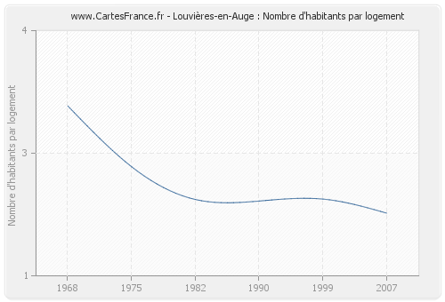 Louvières-en-Auge : Nombre d'habitants par logement
