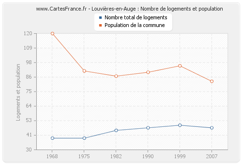 Louvières-en-Auge : Nombre de logements et population
