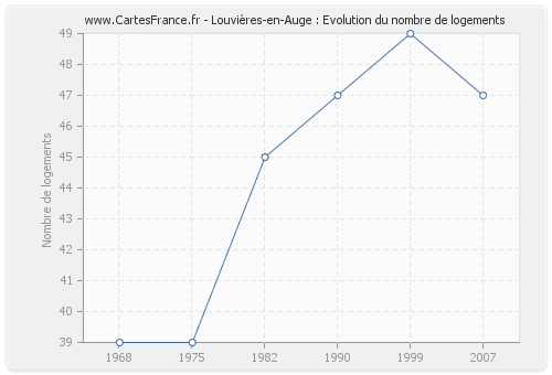 Louvières-en-Auge : Evolution du nombre de logements