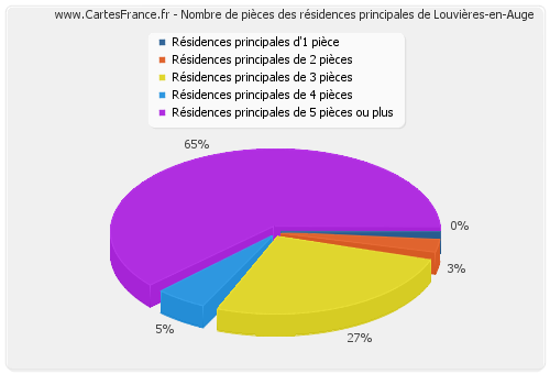 Nombre de pièces des résidences principales de Louvières-en-Auge