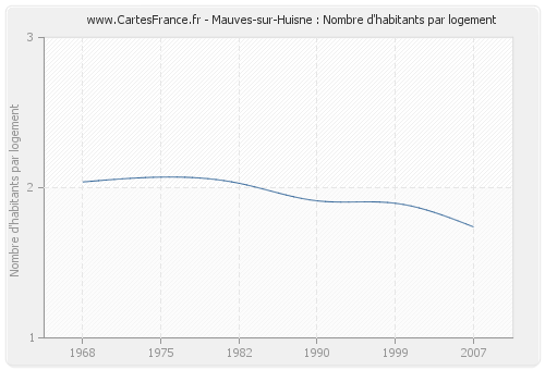 Mauves-sur-Huisne : Nombre d'habitants par logement