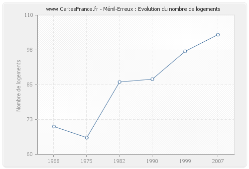 Ménil-Erreux : Evolution du nombre de logements