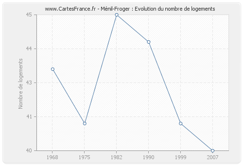 Ménil-Froger : Evolution du nombre de logements