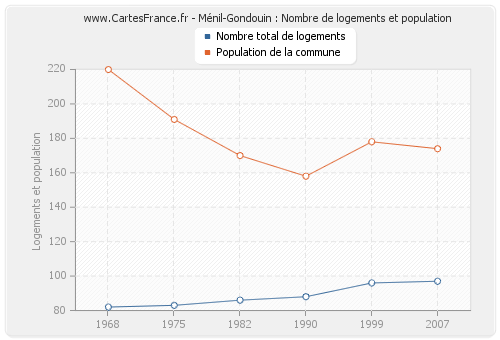 Ménil-Gondouin : Nombre de logements et population