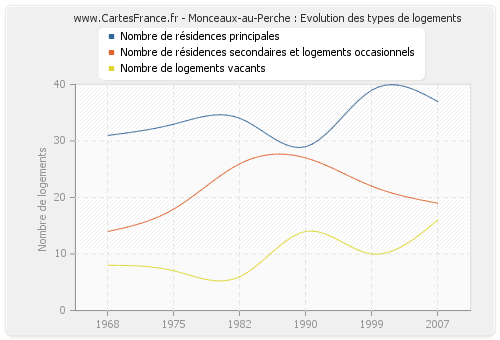 Monceaux-au-Perche : Evolution des types de logements