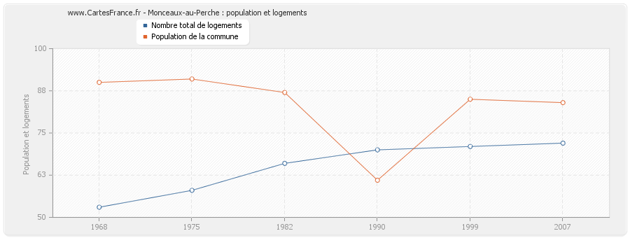 Monceaux-au-Perche : population et logements