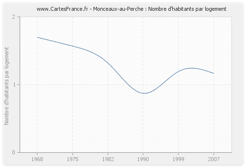 Monceaux-au-Perche : Nombre d'habitants par logement