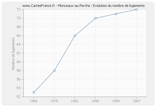 Monceaux-au-Perche : Evolution du nombre de logements