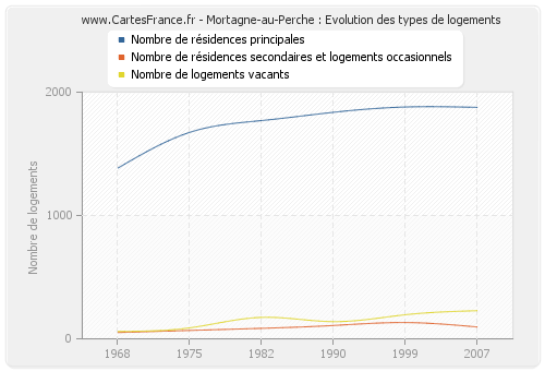 Mortagne-au-Perche : Evolution des types de logements