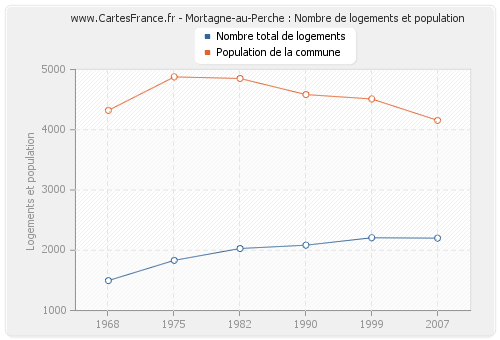 Mortagne-au-Perche : Nombre de logements et population