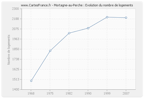 Mortagne-au-Perche : Evolution du nombre de logements