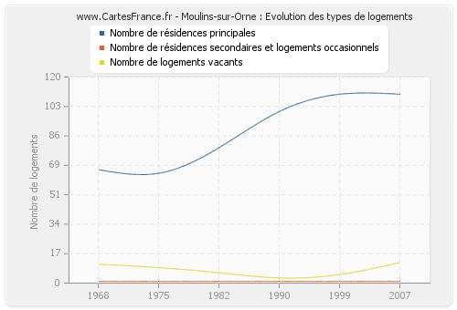 Moulins-sur-Orne : Evolution des types de logements