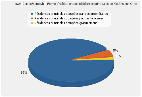 Forme d'habitation des résidences principales de Moulins-sur-Orne