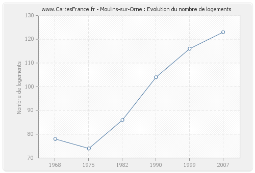 Moulins-sur-Orne : Evolution du nombre de logements