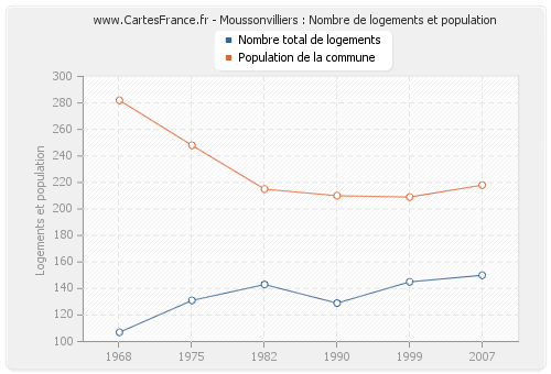 Moussonvilliers : Nombre de logements et population