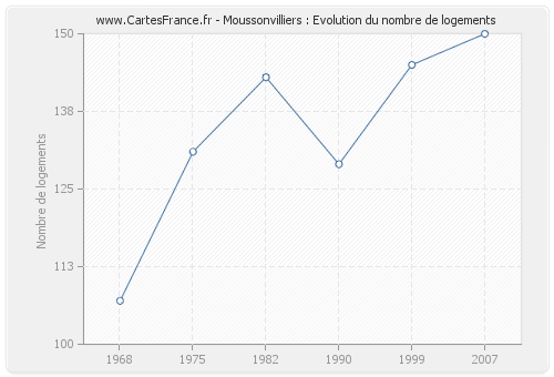 Moussonvilliers : Evolution du nombre de logements