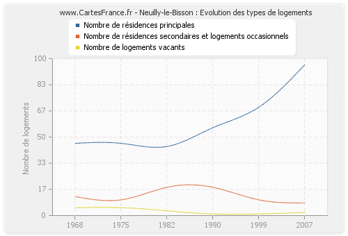 Neuilly-le-Bisson : Evolution des types de logements