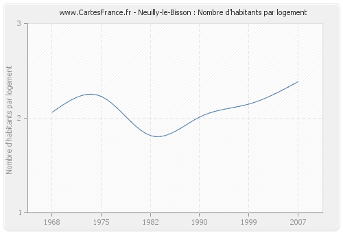 Neuilly-le-Bisson : Nombre d'habitants par logement