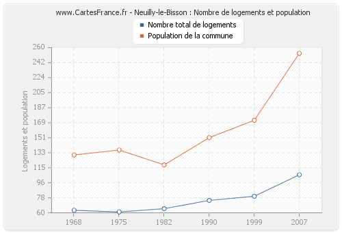 Neuilly-le-Bisson : Nombre de logements et population