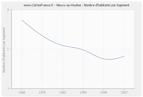 Neuvy-au-Houlme : Nombre d'habitants par logement