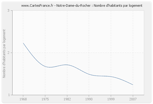 Notre-Dame-du-Rocher : Nombre d'habitants par logement