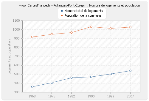 Putanges-Pont-Écrepin : Nombre de logements et population